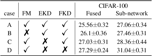 Figure 4 for Feature Fusion for Online Mutual Knowledge Distillation