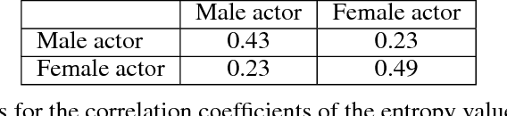 Figure 4 for Towards Emotion Recognition: A Persistent Entropy Application