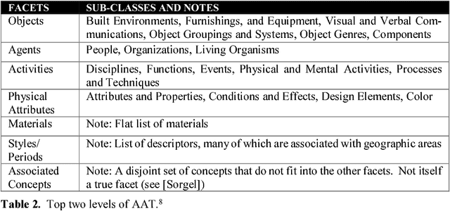 Figure 1 for Coordinating and Integrating Faceted Classification with Rich Semantic Modeling