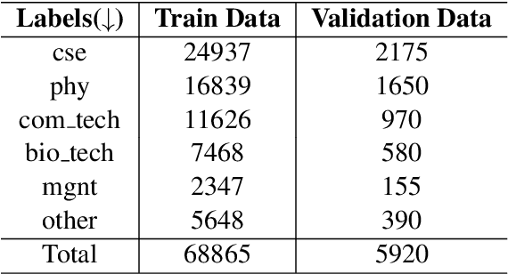 Figure 1 for Multichannel LSTM-CNN for Telugu Technical Domain Identification