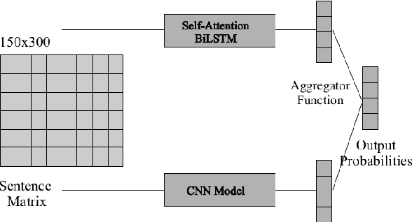 Figure 3 for Multichannel LSTM-CNN for Telugu Technical Domain Identification