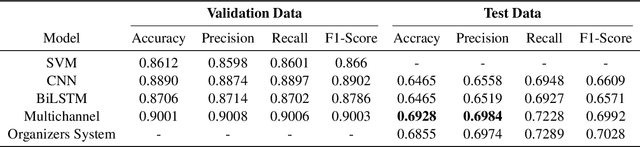 Figure 4 for Multichannel LSTM-CNN for Telugu Technical Domain Identification