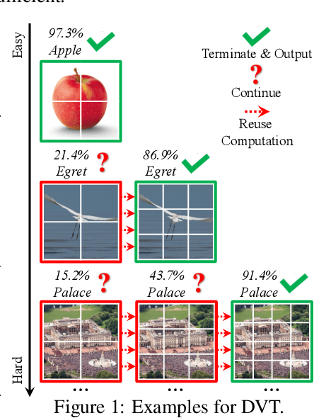 Figure 1 for Not All Images are Worth 16x16 Words: Dynamic Vision Transformers with Adaptive Sequence Length