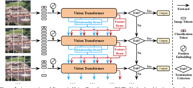 Figure 2 for Not All Images are Worth 16x16 Words: Dynamic Vision Transformers with Adaptive Sequence Length