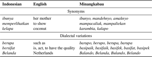 Figure 1 for Towards Computational Linguistics in Minangkabau Language: Studies on Sentiment Analysis and Machine Translation