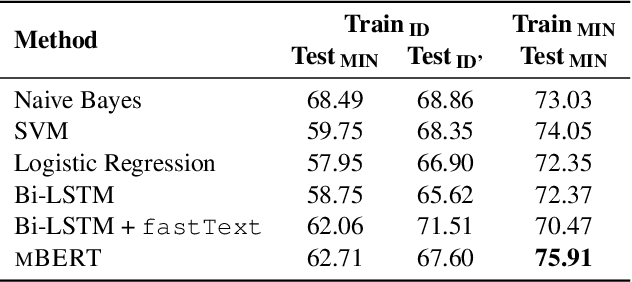 Figure 3 for Towards Computational Linguistics in Minangkabau Language: Studies on Sentiment Analysis and Machine Translation