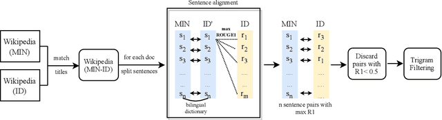 Figure 4 for Towards Computational Linguistics in Minangkabau Language: Studies on Sentiment Analysis and Machine Translation