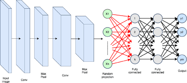 Figure 1 for Compressing Deep Neural Networks: A New Hashing Pipeline Using Kac's Random Walk Matrices