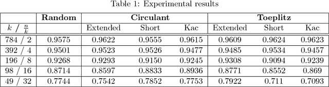 Figure 2 for Compressing Deep Neural Networks: A New Hashing Pipeline Using Kac's Random Walk Matrices