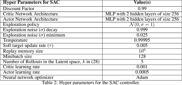 Figure 4 for Control-Aware Representations for Model-based Reinforcement Learning