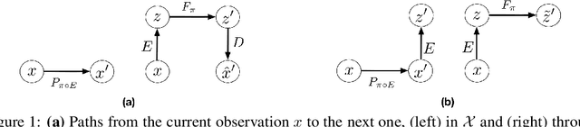 Figure 1 for Control-Aware Representations for Model-based Reinforcement Learning