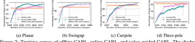 Figure 3 for Control-Aware Representations for Model-based Reinforcement Learning