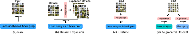 Figure 1 for Augmentation Strategies for Learning with Noisy Labels