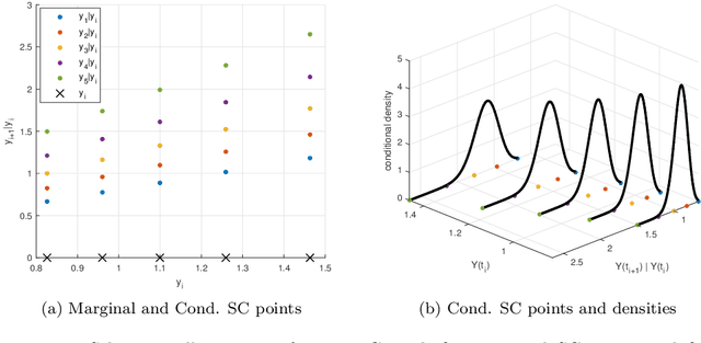 Figure 3 for The Seven-League Scheme: Deep learning for large time step Monte Carlo simulations of stochastic differential equations