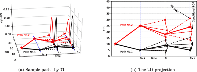 Figure 1 for The Seven-League Scheme: Deep learning for large time step Monte Carlo simulations of stochastic differential equations