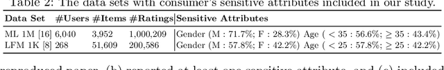 Figure 3 for Consumer Fairness in Recommender Systems: Contextualizing Definitions and Mitigations