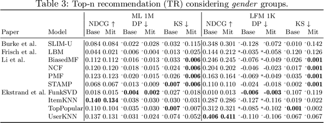 Figure 4 for Consumer Fairness in Recommender Systems: Contextualizing Definitions and Mitigations