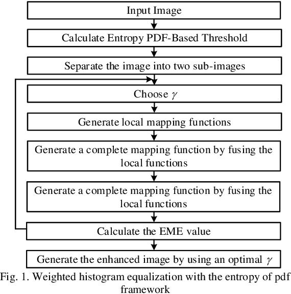 Figure 1 for Weighted Histogram Equalization Using Entropy of Probability Density Function