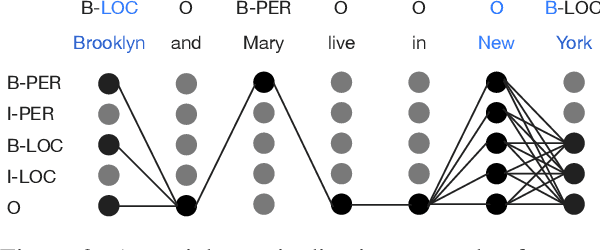 Figure 3 for Noisy-Labeled NER with Confidence Estimation