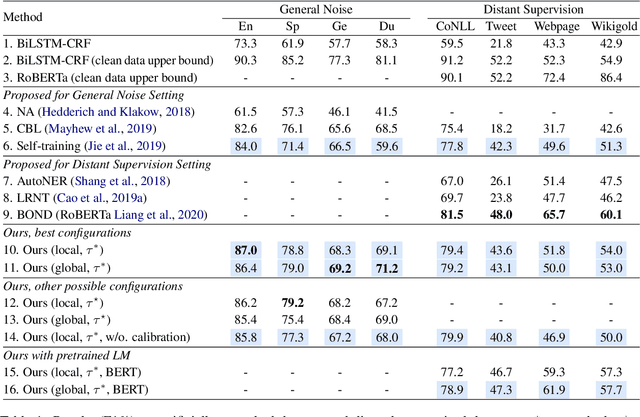 Figure 2 for Noisy-Labeled NER with Confidence Estimation