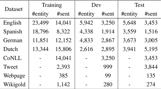 Figure 4 for Noisy-Labeled NER with Confidence Estimation