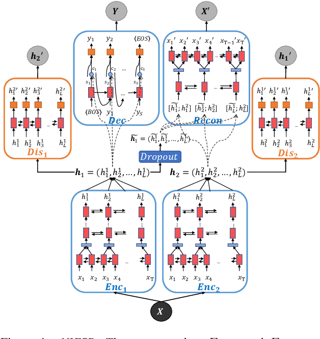 Figure 1 for NIESR: Nuisance Invariant End-to-end Speech Recognition