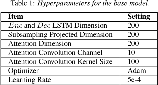 Figure 2 for NIESR: Nuisance Invariant End-to-end Speech Recognition