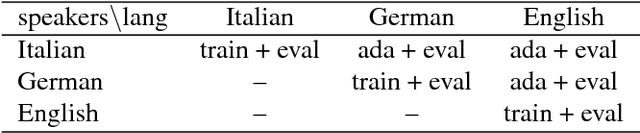 Figure 1 for Non-native children speech recognition through transfer learning