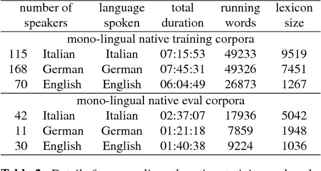 Figure 2 for Non-native children speech recognition through transfer learning