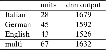 Figure 4 for Non-native children speech recognition through transfer learning