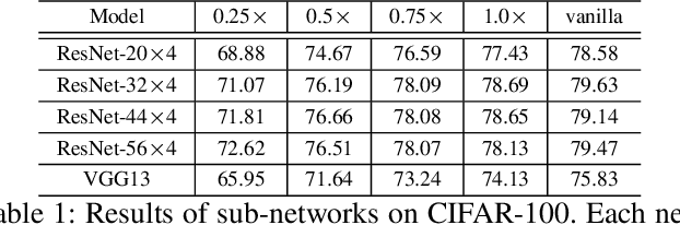 Figure 2 for Partial to Whole Knowledge Distillation: Progressive Distilling Decomposed Knowledge Boosts Student Better