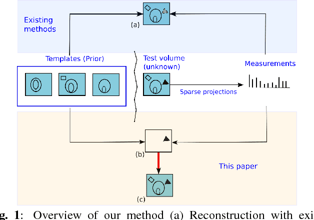 Figure 1 for Learning from past scans: Tomographic reconstruction to detect new structures