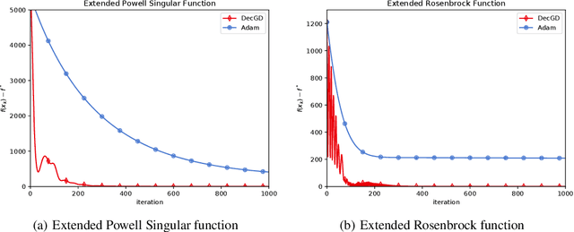 Figure 4 for A New Adaptive Gradient Method with Gradient Decomposition