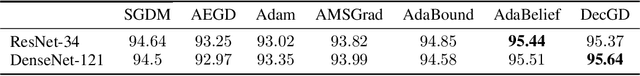 Figure 1 for A New Adaptive Gradient Method with Gradient Decomposition