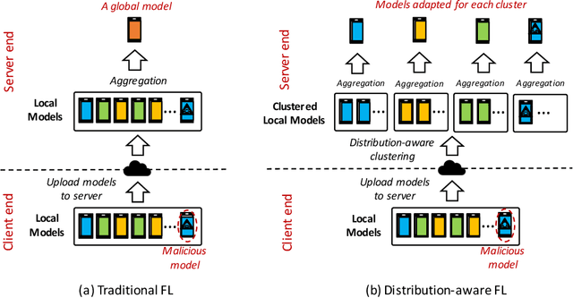 Figure 1 for DistFL: Distribution-aware Federated Learning for Mobile Scenarios