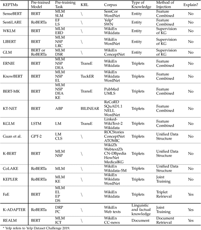Figure 2 for A Survey of Knowledge Enhanced Pre-trained Models