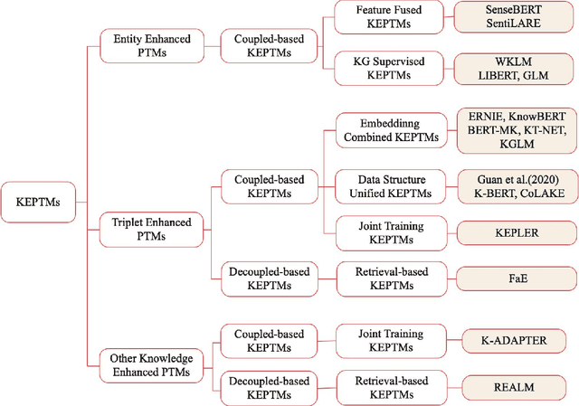 Figure 1 for A Survey of Knowledge Enhanced Pre-trained Models