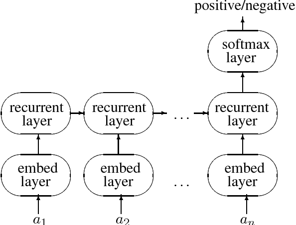 Figure 3 for Subregular Complexity and Deep Learning