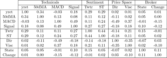 Figure 3 for Extracting Predictive Information from Heterogeneous Data Streams using Gaussian Processes