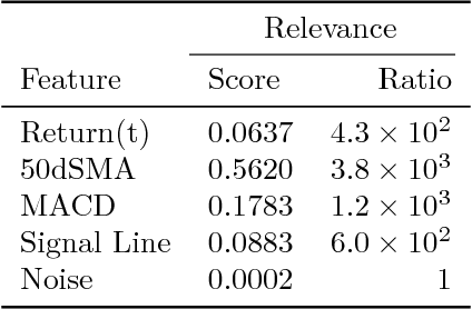 Figure 4 for Extracting Predictive Information from Heterogeneous Data Streams using Gaussian Processes