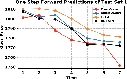 Figure 2 for Two ways towards combining Sequential Neural Network and Statistical Methods to Improve the Prediction of Time Series