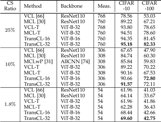 Figure 4 for TransCL: Transformer Makes Strong and Flexible Compressive Learning