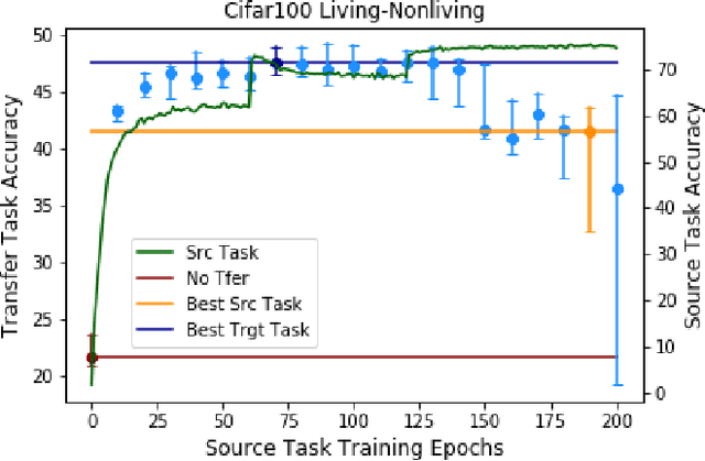 Figure 1 for Does Optimal Source Task Performance Imply Optimal Pre-training for a Target Task?