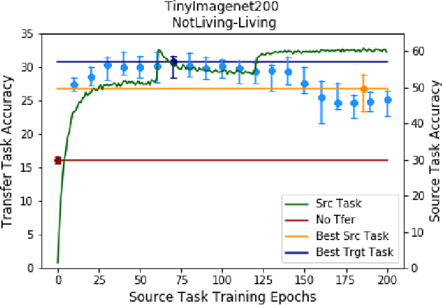 Figure 2 for Does Optimal Source Task Performance Imply Optimal Pre-training for a Target Task?