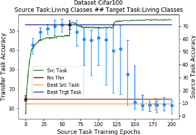 Figure 3 for Does Optimal Source Task Performance Imply Optimal Pre-training for a Target Task?