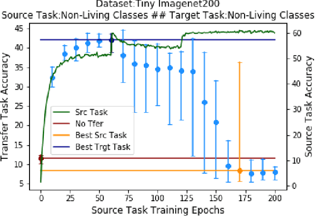 Figure 4 for Does Optimal Source Task Performance Imply Optimal Pre-training for a Target Task?