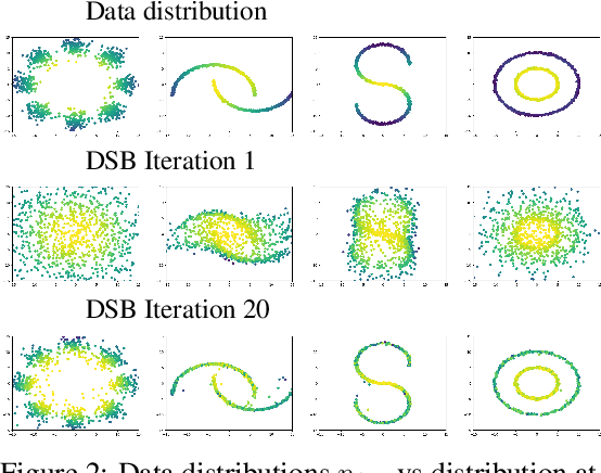 Figure 2 for Diffusion Schrödinger Bridge with Applications to Score-Based Generative Modeling