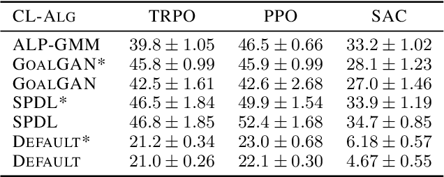 Figure 4 for Self-Paced Deep Reinforcement Learning