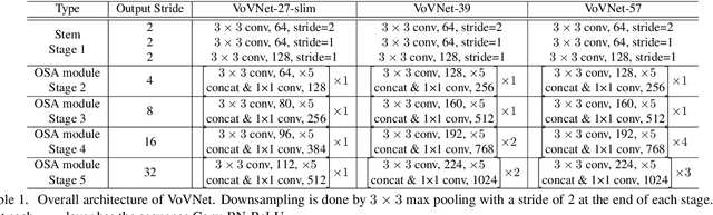 Figure 2 for An Energy and GPU-Computation Efficient Backbone Network for Real-Time Object Detection