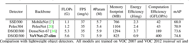 Figure 4 for An Energy and GPU-Computation Efficient Backbone Network for Real-Time Object Detection